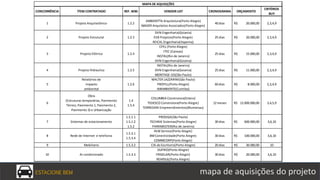 ESTACIONE BEM mapa de aquisições do projeto
CONCORRÊNCIA ÍTEM CONTRATADO REF. WBS VENDOR LIST CRONOGRAMA ORÇAMENTO
CRITÉRIOS
BUY
1 Projeto Arquitetônico 1.2.2
AMBIENTTA Arquitetura(Porto Alegre)
MADER Arquitetos Associados(Porto Alegre)
40 dias 20.000,00R$ 2,3,4,9
2 Projeto Estrutural 1.2.3
DVN Engenharia(Goiania)
EVB Projetos(Porto Alegre)
REICAL Engenharia(Itapema)
25 dias 20.000,00R$ 2,3,4,9
3 Projeto Elétrico 1.2.4
CPEL (Porto Alegre)
ITEC (Canoas)
INSTAL(Rio de Janeiro)
DVN Engenharia(Goiania)
25 dias 15.000,00R$ 2,3,4,9
4 Projeto Hidraulico 1.2.5
INSTAL(Rio de Janeiro)
DVN Engenharia(Goiania)
MONTAGE-SIS(São Paulo)
25 dias 11.000,00R$ 2,3,4,9
5
Relatórios de
impacto
ambiental
1.2.6
WALTER LAZZARINI(São Paulo)
PROFILL(Porto Alegre)
IMAMBIENTE(Curitiba)
60 dias 8.000,00R$ 2,3,4,9
6
Obra
(Estruturas temporárias, Pavimento
Térreo, Pavimento 1, Pavimento 2,
Pavimento 3) e Urbanização
1.4
1.5.4
COLUMBIA Construtora(Esteio)
TEDESCO Construtora(Porto Alegre)
TORRESANI Empreendimentos(Blumenau)
12 meses 12.000.000,00R$ 3,4,5,9
7 Sistemas de estacionamento
1.5.1.1
1.5.1.2
1.5.2
PROSIGA(São Paulo)
TECHNIK Sistemas(Porto Alegre)
PARKMASTER(Rio de Janeiro)
30 dias 600.000,00R$ 3,6,10
8 Rede de Internet e telefonia
1.5.3.1
1.5.3.4
HLW Service(Porto Alegre)
BMConectividade(Porto Alegre)
COMMCORP(Porto Alegre)
30 dias 100.000,00R$ 3,6,10
9 Mobiliario 1.5.3.2 CIA do Escritorio(Porto Alegre) 20 dias 30.000,00R$ 10
10 Ar condicionado 1.5.3.3
DUFRIO(Porto Alegre)
FRIGELAR(Porto Alegre)
REARSUL(Porto Alegre)
30 dias 20.000,00R$ 3,6,10
MAPA DE AQUISIÇÕES
 