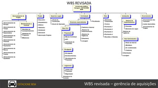 Construção Edifício
Garagem - ESTACIONE
BEM
Gerenciamento de
Projeto
Gerenciamento do
Escopo
Gerenciamento do
Tempo
Gerenciamento de
Stakeholders
Gerenciamento da
Comunicação
Gerenciamento de
Pessoas
Gerenciamento de
Aquisições
Gerenciamento de
Riscos
Gerenciamento de
Custos
Gerenciamento da
Qualidade
Monitoramento e
Controle
Reuniões de
acompanhamento
Relatórios de
Progresso
Milestones
Projeto
Executivo
Arquitetônico
Elétrico
Hidráulico
Ambiental
Estrutural
Aprovação Projetos
Aspectos Legais
Alvará de
Construção
Alvará de Operação
Contratação
Empresas especializadas
Obra Civil
Preparação
Minuta Contratual
RFP
Solicitação de
Propostas
Divulgação
Divulgação
Esclarecimentos
Recebimento de
Propostas
Julgamento
Análse das
Propostas
Negociação
Assinatura do
Contrato
Telefonia e Internet
Sistema de
estacionamento
Sistema de
Vigilancia
Urbanismo
Lavagem
Fiscalização
Obra
Estruturas
Temporárias
Terreno
Pavimento 1
Pavimento 2
Pavimento 3
Pavimento 4
Reuniões e Vistorias
Instalações
Sistema de
Estacionamento
Cancelas
Sensores de vagas
Sistema de
vigilancia
Sala Administrativa
Rede de Internet
Mobiliario
Ar condicionado
Telefonia
Urbanização
Lavagem
Encerramento
Encerramento dos
Contratos
Lições Aprendidas
Encerramento do
Projeto
ESTACIONE BEM WBS revisada – gerência de aquisições
WBS REVISADA
 