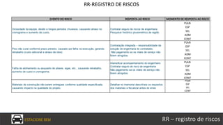 ESTACIONE BEM RR – registro de riscos
RR-REGISTRO DE RISCOS
EVENTO DO RISCO RESPOSTA AO RISCO MOMENTO DE RESPOSTA AO RISCO
Ociosidade da equipe, devido a longos períodos chuvosos, causando atraso no
cronograma e aumento de custo.
Contratar seguro de riscos de engenharia
Pesquisar histórico pluviométrico da região
PLAN
ESP
SEL
ADM
CONT
Piso não curar conforme prazo previsto, causado por falha na execução, gerando
retrabalho (custo adicional e atraso de obra)
Contratação integrada – responsabilidade da
solução de engenharia do contratado;
Não pagamento se os níveis de serviço não
forem atingidos;
PLAN
ESP
SEL
ADM
CONT
Falha de alinhamento ou esquadro de pilares, vigas, etc., causando retrabalho,
aumento de custo e cronograma.
Intensificar acompanhamento do engenheiro
Contratar seguro de risco de engenharia
Não pagamento se os níveis de serviço não
forem atingidos;
PLAN
ESP
SEL
ADM
CONT
Materiais de construção não serem entregues conforme qualidade especificada,
causando impacto na qualidade do projeto.
Detalhar no memorial descritivos os requisitos
dos materiais e fiscalizar antes do envio
PLAN
ESP
SEL
CONT
 