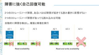 2つのストレージノード障害、あるいはAZ障害が起きても読み書きに影響がない
3つのストレージノード障害があっても読み込みは可能
自動的に障害を検出し、複製と修復を実行
SQL
Transaction
AZ 1 AZ 2 AZ 3
Caching
SQL
Transaction
AZ 1 AZ 2 AZ 3
Caching
Read and write availabilityRead availability
障害に強く自己回復可能
 