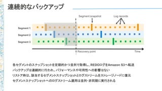 連続的なバックアップ
Segment snapshot Log records
Recovery point
Segment 1
Segment 2
Segment 3
Time
各セグメントのスナップショットを定期的かつ並列で取得し、REDOログをAmazon S3へ転送
バックアップは連続的に行われ、パフォーマンスや可用性への影響はない
リストア時は、該当するセグメントスナップショットとログストリームをストレージノードに復元
セグメントスナップショットへのログストリーム適用は並列・非同期に実行される
 