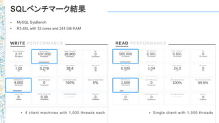 • 4 client machines with 1,000 threads each
WRITE PERFORMANCE READ PERFORMANCE
• Single client with 1,000 threads
• MySQL SysBench
• R3.8XL with 32 cores and 244 GB RAM
SQLベンチマーク結果
 