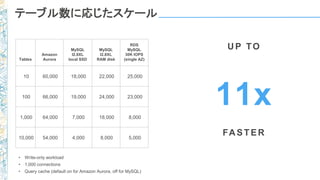 テーブル数に応じたスケール
Tables
Amazon
Aurora
MySQL
I2.8XL
local SSD
MySQL
I2.8XL
RAM disk
RDS
MySQL
30K IOPS
(single AZ)
10 60,000 18,000 22,000 25,000
100 66,000 19,000 24,000 23,000
1,000 64,000 7,000 18,000 8,000
10,000 54,000 4,000 8,000 5,000
• Write-only workload
• 1,000 connections
• Query cache (default on for Amazon Aurora, off for MySQL)
11x
U P TO
FA STER
 