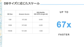 DBサイズに応じたスケール
67x
U P TO
FA STER
DB Size Amazon Aurora
RDS MySQL
30K IOPS (single AZ)
1GB 107,000 8,400
10GB 107,000 2,400
100GB 101,000 1,500
 