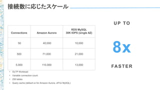 接続数に応じたスケール
• OLTP Workload
• Variable connection count
• 250 tables
• Query cache (default on for Amazon Aurora, off for MySQL)
Connections Amazon Aurora
RDS MySQL
30K IOPS (single AZ)
50 40,000 10,000
500 71,000 21,000
5,000 110,000 13,000
8x
U P TO
FA STER
 