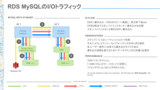 RDS MySQLのI/Oトラフィック
BINLOG DATA DOUBLE-WRITELOG FRM FILES
T Y P E O F W R IT E
MYSQL WITH STANDBY
EBSに書き込み – EBSがミラーへ複製し、両方終了後ack
DRBD経由でスタンバイインスタンスへ書き込みを伝播
スタンバイインスタンス側のEBSに書き込み
IO FLOW
ステップ1, 3, 5はシーケンシャルかつ同期
それによりレイテンシーもパフォーマンスのゆらぎも増加
各ユーザー操作には様々な書き込みタイプがある
書き込み破損を避けるためにデータブロックを2回書く必要性
OBSERVATIONS
780K トランザクション
7,388K I/Os (ミラー, スタンバイを除く)
1トランザクション当たり平均9.5 I/Os
PERFORMANCE
30 minute SysBench write-only workload, 100 GB data set, RDS SingleAZ, 30K
PIOPS
EBS mirrorEBS mirror
AZ 1 AZ 2
Amazon S3
EBS
Amazon Elastic
Block Store (EBS)
Primary
instance
Standby
instance
1
2
3
4
5
 