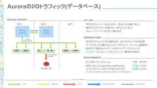 AuroraのI/Oトラフィック(データベース)
AZ 1 AZ 3
Primary
instance
Amazon S3
AZ 2
Replica
instance
AMAZON AURORA
ASYNC
4/6 QUORUM
DISTRIBUTED
WRITES
BINLOG DATA DOUBLE-WRITELOG FRM FILES
T Y P E O F W R IT E
30 minute SysBench write-only workload, 100 GB data set
IO FLOW
REDOログレコードのみ書き込む; 全てのステップは非同期
データブロックは書かない(チェックポイント, キャッシュ置換時)
6倍のログ書き込みだが, 1/9のネットワークトラフィック
ネットワークとストレージのレイテンシー異常時の耐性
OBSERVATIONS
27,378K トランザクション 35X MORE
950K I/Os (includes 6X amplification) 7.7X LESS
1トランザクション当たり平均0.035 I/Os 270X LESS
PERFORMANCE
REDOログレコードをまとめる – 完全にLSN順に並ぶ
適切なセグメントに分割する – 部分ごとに並ぶ
ストレージノードへまとめて書き込む
 