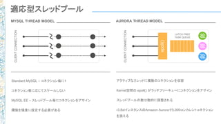アクティブなスレッドに複数のコネクションを収容
Kernel空間の epoll() がラッチフリーキューにコネクションをアサイン
スレッドプールの数は動的に調整される
r3.8xlインスタンスのAmazon Auroraで5,000コンカレントコネクション
を扱える
Standard MySQL – コネクション毎に1
コネクション数に応じてスケールしない
MySQL EE – スレッドプール毎にコネクションをアサイン
閾値を慎重に設定する必要がある
CLIENTCONNECTION
CLIENTCONNECTION
LATCH FREE
TASK QUEUE
epoll()
MYSQL THREAD MODEL AURORA THREAD MODEL
適応型スレッドプール
 