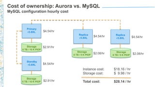 Cost of ownership: Aurora vs. MySQL
MySQL configuration hourly cost
Primary
r3.8XL
Standby
r3.8XL
Replica
r3.8XL
Replica
r3.8XL
Storage
6 TB / 10 K PIOP
Storage
6 TB / 10 K PIOP
Storage
6 TB / 5 K PIOP
Storage
6 TB / 5 K PIOP
$4.54/hr
$4.54/hr
$4.54/hr $4.54/hr
$2.91/hr
$2.08/hr $2.08/hr
Instance cost: $18.16 / hr
Storage cost: $ 9.98 / hr
Total cost: $28.14 / hr
$2.91/hr
 