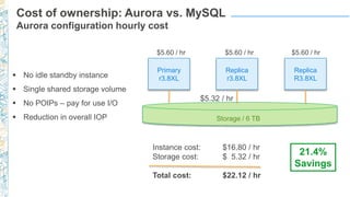 Cost of ownership: Aurora vs. MySQL
Aurora configuration hourly cost
Instance cost: $16.80 / hr
Storage cost: $ 5.32 / hr
Total cost: $22.12 / hr
Primary
r3.8XL
Replica
r3.8XL
Replica
R3.8XL
Storage / 6 TB
$5.60 / hr $5.60 / hr $5.60 / hr
$5.32 / hr
21.4%
Savings
 No idle standby instance
 Single shared storage volume
 No POIPs – pay for use I/O
 Reduction in overall IOP
 