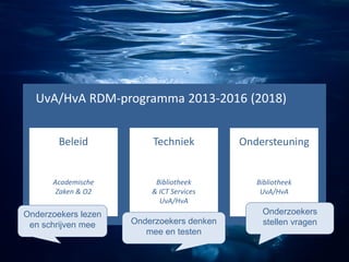Research Data Management Update | 10 november 2015 7
UvA/HvA RDM-programma 2013-2016 (2018)
Ondersteuning
Bibliotheek
UvA/HvA
Techniek
Bibliotheek
& ICT Services
UvA/HvA
Beleid
Academische
Zaken & O2
Onderzoekers lezen
en schrijven mee Onderzoekers denken
mee en testen
Onderzoekers
stellen vragen
 