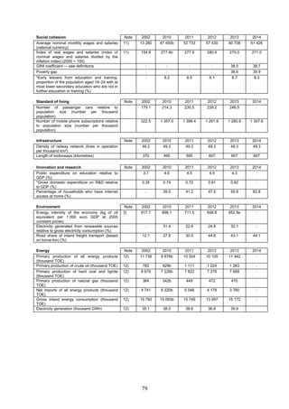 79
Social cohesion Note 2002 2010 2011 2012 2013 2014
Average nominal monthly wages and salaries
(national currency)
11) 13 260 47 450b 52 733 57 430 60 708 61 426
Index of real wages and salaries (index of
nominal wages and salaries divided by the
inflation index) (2000 = 100)
11) 154.9 277.4b 277.9 280.4 275.0 271.0
GINI coefficient — see definitions : : : : 38.0 38.7
Poverty gap : : : : 36.6 39.9
*Early leavers from education and training:
proportion of the population aged 18–24 with at
most lower secondary education who are not in
further education or training (%)
: 8.2 8.5 8.1 8.7 8.3
Standard of living Note 2002 2010 2011 2012 2013 2014
Number of passenger cars relative to
population size (number per thousand
population)
179.1 214.3 230.5 239.2 246.5 :
Number of mobile phone subscriptions relative
to population size (number per thousand
population)
322.5 1 357.0 1 399.4 1 261.9 1 280.9 1 307.6
Infrastructure Note 2002 2010 2011 2012 2013 2014
Density of railway network (lines in operation
per thousand km²)
49.2 49.3 49.3 49.3 49.3 49.3
Length of motorways (kilometres) 370 495 595 607 607 607
Innovation and research Note 2002 2010 2011 2012 2013 2014
Public expenditure on education relative to
GDP (%)
3.7 4.6 4.5 4.5 4.3 :
*Gross domestic expenditure on R&D relative
to GDP (%)
0.35 0.74 0.72 0.91 0.82 :
Percentage of households who have internet
access at home (%)
: 39.0 41.2 47.5 55.8 62.8
Environment Note 2002 2010 2011 2012 2013 2014
Energy intensity of the economy (kg of oil
equivalent per 1 000 euro GDP at 2005
constant prices)
3) 917.7 696.1 711.5 648.8 652.9e :
Electricity generated from renewable sources
relative to gross electricity consumption (%)
: 31.4 22.6 24.8 32.1 :
Road share of inland freight transport (based
on tonne-km) (%)
12.1 27.8 30.5 44.8 43.1 44.1
Energy Note 2002 2010 2011 2012 2013 2014
Primary production of all energy products
(thousand TOE)
12) 11 739 9 876b 10 504 10 105 11 442 :
Primary production of crude oil (thousand TOE) 12) 782 929b 1 111 1 224 1 263 :
Primary production of hard coal and lignite
(thousand TOE)
12) 8 679 7 226b 7 822 7 276 7 668 :
Primary production of natural gas (thousand
TOE)
12) 364 342b 449 472 470 :
Net imports of all energy products (thousand
TOE)
12) 4 741 6 320b 5 048 4 179 3 760 :
Gross inland energy consumption (thousand
TOE)
12) 15 760 15 093b 15 749 13 997 15 172 :
Electricity generation (thousand GWh) 12) 35.1 38.0 38.6 36.8 39.9
 