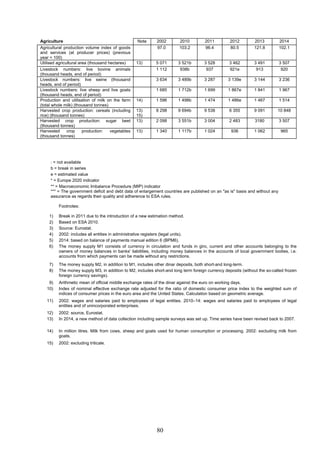 80
Agriculture Note 2002 2010 2011 2012 2013 2014
Agricultural production volume index of goods
and services (at producer prices) (previous
year = 100)
97.0 103.2 96.4 80.5 121.8 102.1
Utilised agricultural area (thousand hectares) 13) 5 071 3 521b 3 528 3 462 3 491 3 507
Livestock numbers: live bovine animals
(thousand heads, end of period)
1 112 938b 937 921e 913 920
Livestock numbers: live swine (thousand
heads, end of period)
3 634 3 489b 3 287 3 139e 3 144 3 236
Livestock numbers: live sheep and live goats
(thousand heads, end of period)
1 685 1 712b 1 699 1 867e 1 841 1 967
Production and utilisation of milk on the farm
(total whole milk) (thousand tonnes)
14) 1 596 1 498b 1 474 1 486e 1 467 1 514
Harvested crop production: cereals (including
rice) (thousand tonnes)
13)
15)
8 298 9 694b 9 538 6 355 9 091 10 848
Harvested crop production: sugar beet
(thousand tonnes)
13) 2 098 3 551b 3 004 2 483 3180 3 507
Harvested crop production: vegetables
(thousand tonnes)
13) 1 340 1 117b 1 024 936 1 062 965
: = not available
b = break in series
e = estimated value
* = Europe 2020 indicator
** = Macroeconomic Imbalance Procedure (MIP) indicator
*** = The government deficit and debt data of enlargement countries are published on an "as is" basis and without any
assurance as regards their quality and adherence to ESA rules.
Footnotes:
1) Break in 2011 due to the introduction of a new estimation method.
2) Based on ESA 2010.
3) Source: Eurostat.
4) 2002: includes all entities in administrative registers (legal units).
5) 2014: based on balance of payments manual edition 6 (BPM6).
6) The money supply M1 consists of currency in circulation and funds in giro, current and other accounts belonging to the
owners of money balances in banks' liabilities, including money balances in the accounts of local government bodies, i.e.
accounts from which payments can be made without any restrictions.
7) The money supply M2, in addition to M1, includes other dinar deposits, both short-and long-term.
8) The money supply M3, in addition to M2, includes short-and long term foreign currency deposits (without the so-called frozen
foreign currency savings).
9) Arithmetic mean of official middle exchange rates of the dinar against the euro on working days.
10) Index of nominal effective exchange rate adjusted for the ratio of domestic consumer price index to the weighted sum of
indices of consumer prices in the euro area and the United States. Calculation based on geometric average.
11) 2002: wages and salaries paid to employees of legal entities. 2010–14: wages and salaries paid to employees of legal
entities and of unincorporated enterprises.
12) 2002: source, Eurostat.
13) In 2014, a new method of data collection including sample surveys was set up. Time series have been revised back to 2007.
14) In million litres. Milk from cows, sheep and goats used for human consumption or processing. 2002: excluding milk from
goats.
15) 2002: excluding triticale.
 