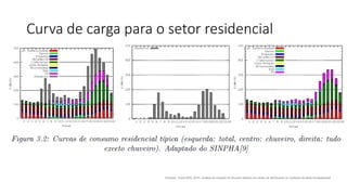 Curva de carga para o setor residencial
Sources: Tomé (MA), 2014, Analise do impacto do chuveiro eletrico em redes de distribuicao no contexto da tarifa horossazonall
 