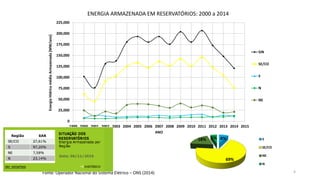 ENERGIA ARMAZENADA EM RESERVATÓRIOS: 2000 a 2014
Fonte: Operador Nacional do Sistema Elétrico – ONS (2014) 4
0
25,000
50,000
75,000
100,000
125,000
150,000
175,000
200,000
225,000
1999 2000 2001 2002 2003 2004 2005 2006 2007 2008 2009 2010 2011 2012 2013 2014 2015
EnergiaHídricamédiaArmazenada[MW/ano]
ANO
SIN
SE/CO
S
N
NE
8%
69%
18% 5% S
SE/CO
NE
N
 
