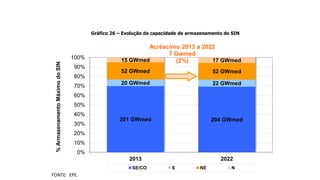 que utilizam combustíveis fósseis, aumentando a emissão de gases de efeito estufa.
O Gráfico 26 mostra a quantidade de energia que pode ser armazenada nos reservatórios em cada
região do país, no início e no final do horizonte do estudo.
Gráfico 26 – Evolução da capacidade de armazenamento do SIN
201 GWmed 204 GWmed
20 GWmed 22 GWmed
52 GWmed 52 GWmed
15 GWmed 17 GWmed
0%
10%
20%
30%
40%
50%
60%
70%
80%
90%
100%
2013 2022
%ArmazenamentoMáximodoSIN
SE/CO S NE N
FONTE: EPE.
Acréscimo 2013 a 2022
7 Gwmed
(2%)
 