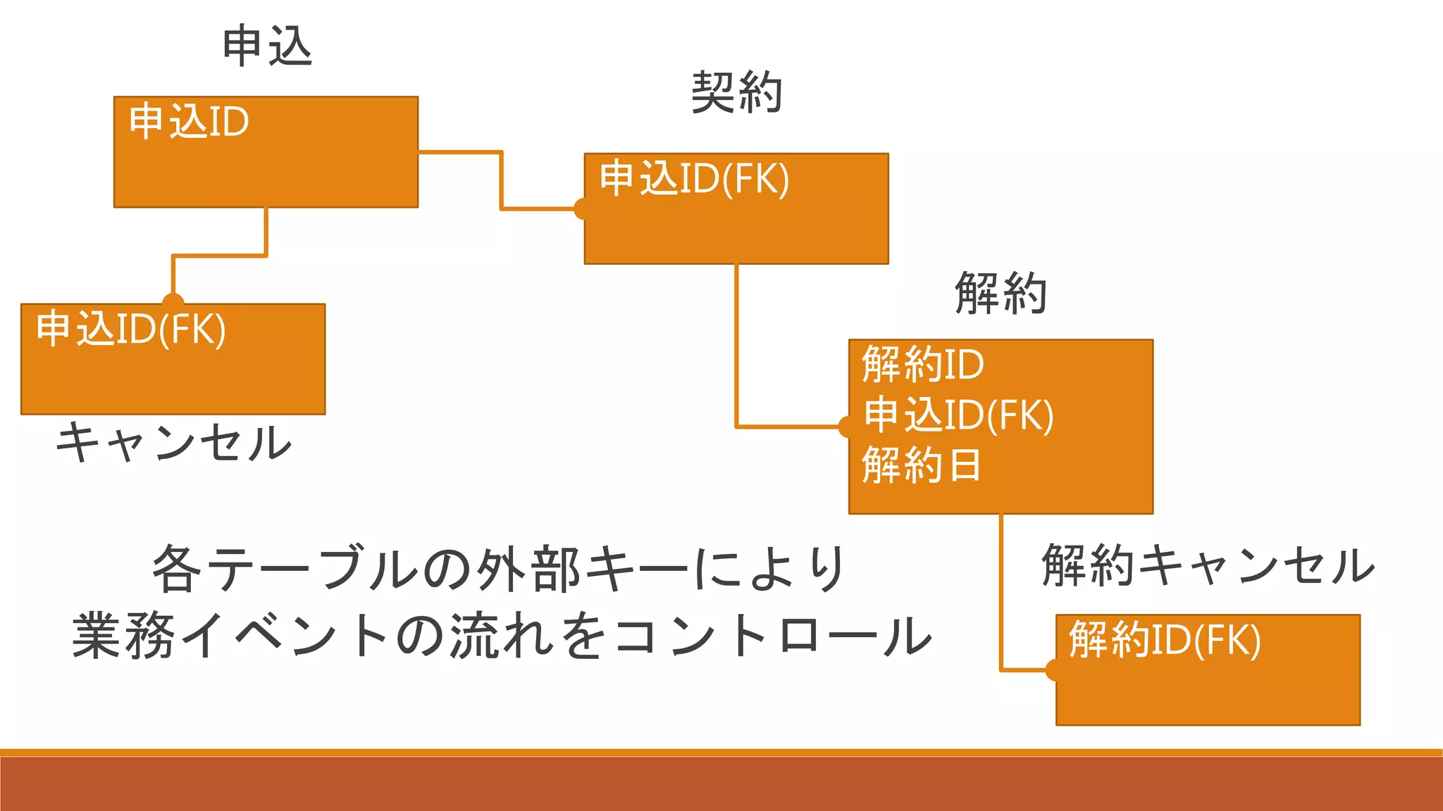 申込ID
申込ID(FK)
申込
契約
申込ID(FK)
キャンセル
解約ID
申込ID(FK)
解約日
解約
解約ID(FK)
解約キャンセル各テーブルの外部キーにより
業務イベントの流れをコントロール
 