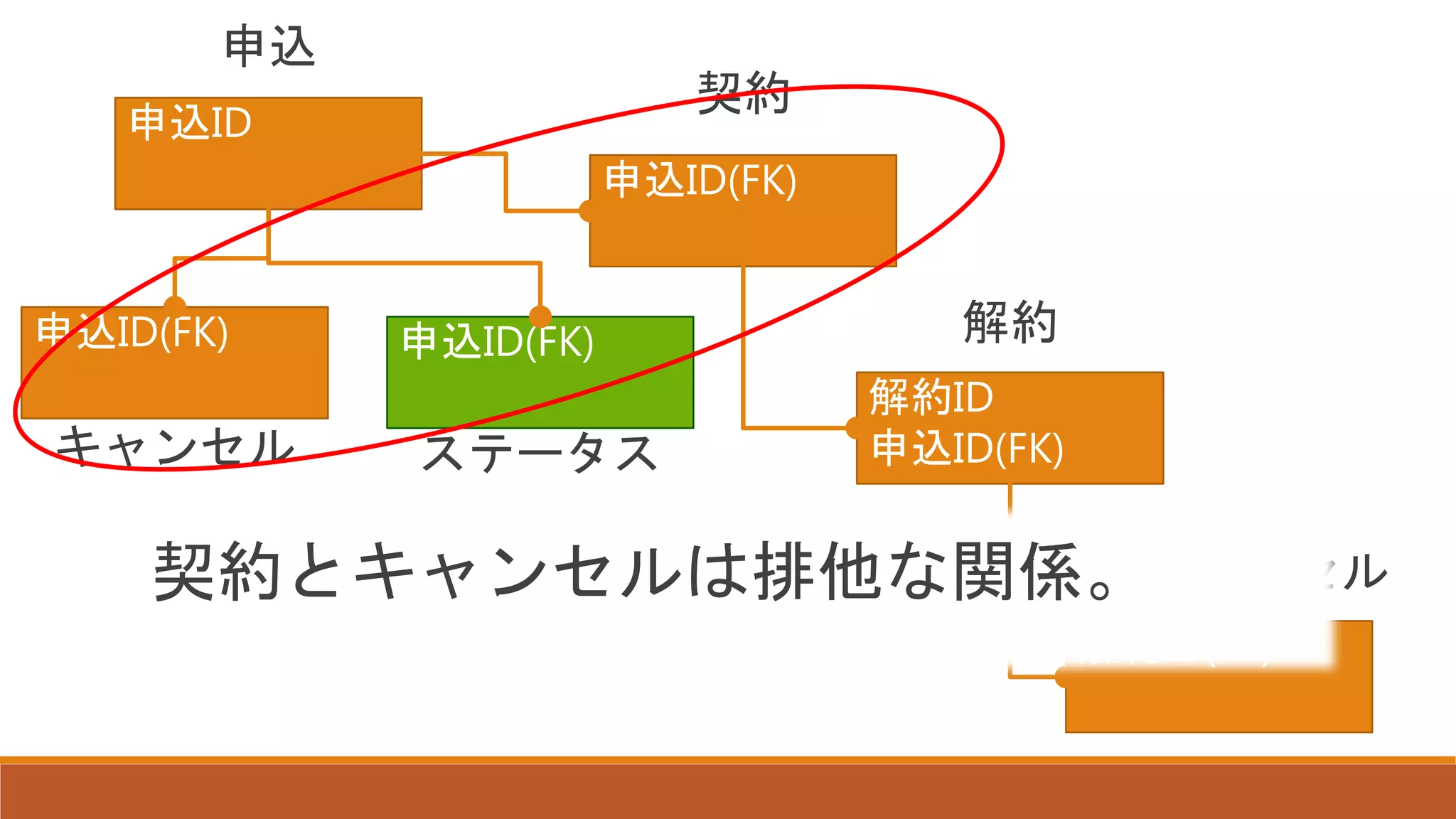 申込ID
申込ID(FK)
申込
契約
申込ID(FK)
キャンセル
解約ID
申込ID(FK)
解約
解約ID(FK)
解約キャンセル
申込ID(FK)
ステータス
契約とキャンセルは排他な関係。
 