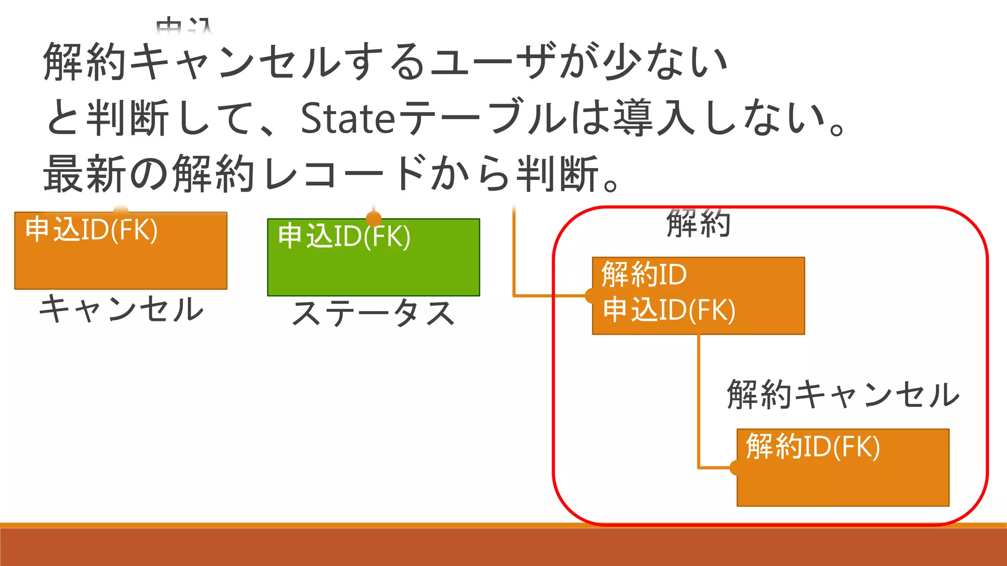 申込ID
申込ID(FK)
申込
契約
申込ID(FK)
キャンセル
解約ID
申込ID(FK)
解約
解約ID(FK)
解約キャンセル
申込ID(FK)
ステータス
解約キャンセルするユーザが少ない
と判断して、Stateテーブルは導入しない。
最新の解約レコードから判断。
 
