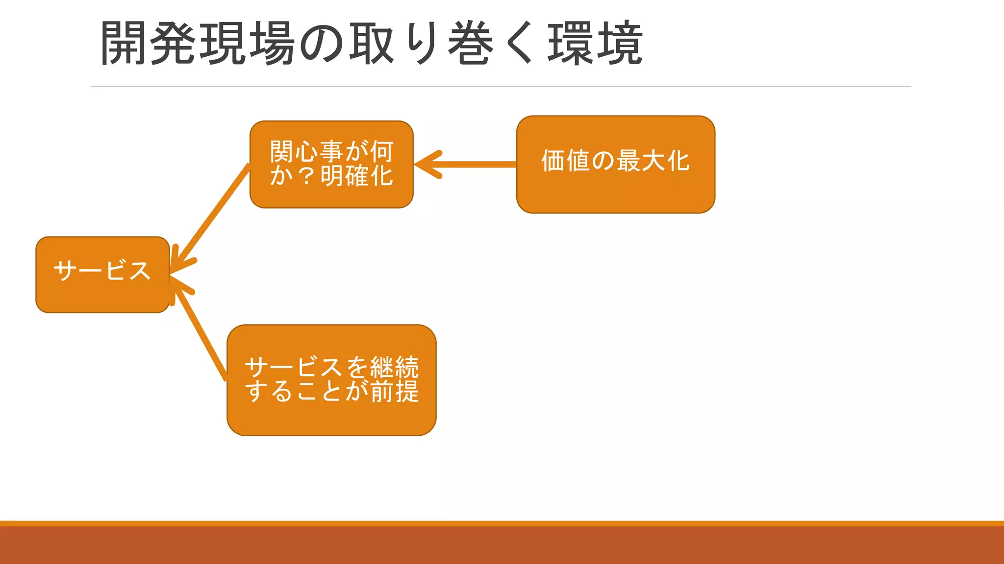 開発現場の取り巻く環境
サービス
関心事が何
か？明確化
サービスを継続
することが前提
誰の関心事
なのか？
価値の最大化
 