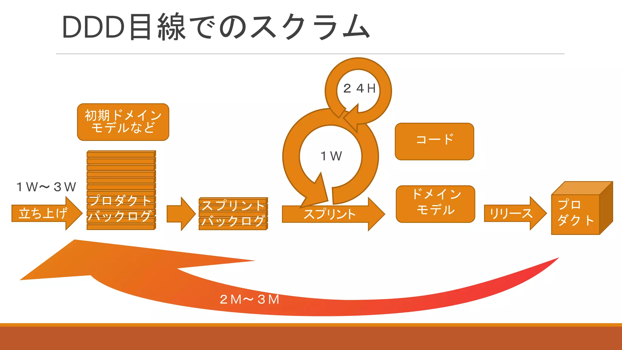 DDD目線でのスクラム
立ち上げ
初期ドメイン
モデルなど
スプリント
ドメイン
モデル
１W～３W
１W
２４H
コード
リリース
２M～３M
プロダクト
バックログ
スプリント
バックログ
プロ
ダクト
 