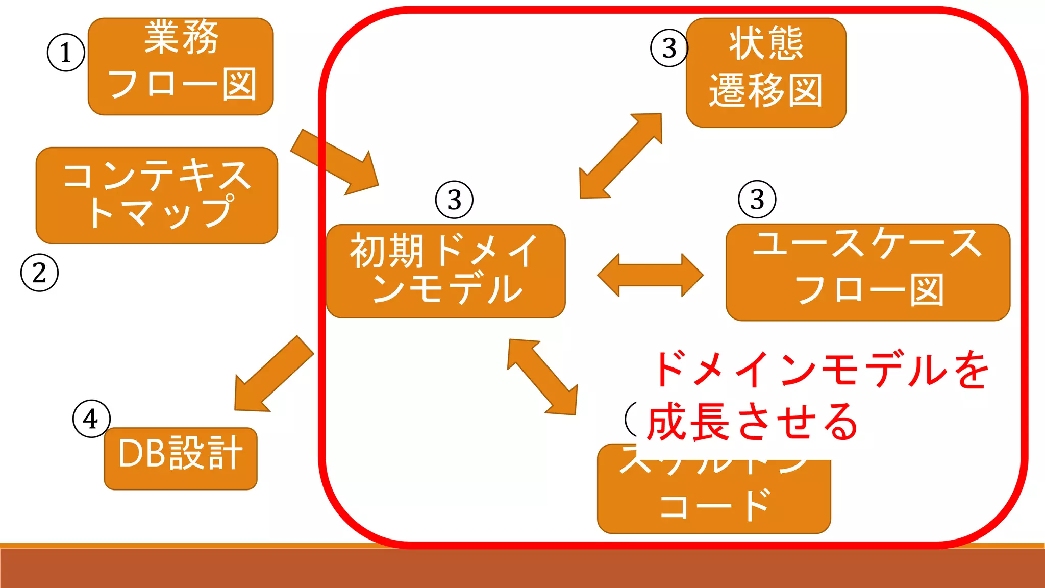 初期ドメイ
ンモデル
業務
フロー図
ユースケース
フロー図
スケルトン
コード
DB設計
状態
遷移図
コンテキス
トマップ
①
②
③
④ ③
③
③
ドメインモデルを
成長させる
 