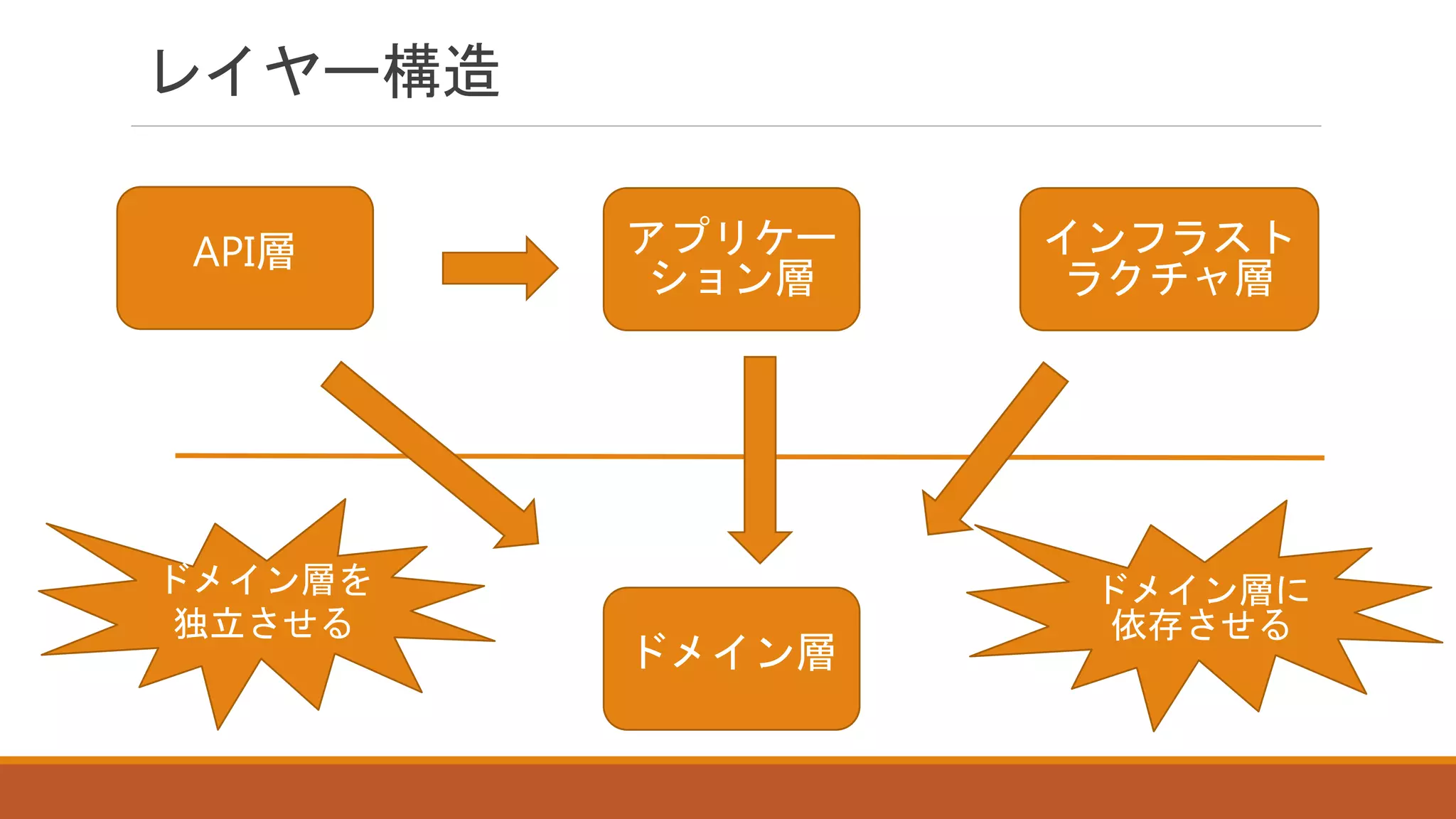 レイヤー構造
ドメイン層
API層 アプリケー
ション層
インフラスト
ラクチャ層
ドメイン層を
独立させる
ドメイン層に
依存させる
 