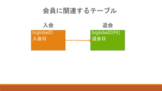 biglobeID
入会日
biglobeID(FK)
退会日
入会 退会
会員に関連するテーブル
 