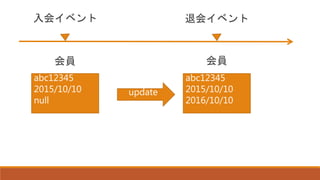 abc12345
2015/10/10
null
abc12345
2015/10/10
2016/10/10
会員 会員
update
退会イベント入会イベント
 
