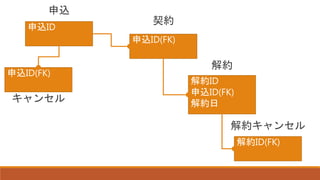 申込ID
申込ID(FK)
申込
契約
申込ID(FK)
キャンセル
解約ID
申込ID(FK)
解約日
解約
解約ID(FK)
解約キャンセル
 
