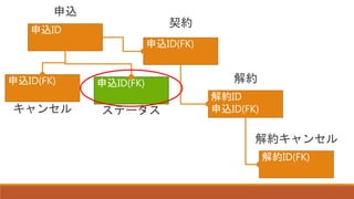 申込ID
申込ID(FK)
申込
契約
申込ID(FK)
キャンセル
解約ID
申込ID(FK)
解約
解約ID(FK)
解約キャンセル
申込ID(FK)
ステータス
 