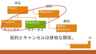 申込ID
申込ID(FK)
申込
契約
申込ID(FK)
キャンセル
解約ID
申込ID(FK)
解約
解約ID(FK)
解約キャンセル
申込ID(FK)
ステータス
契約とキャンセルは排他な関係。
 