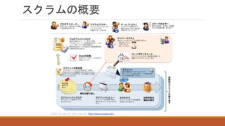 スクラムの概要
 