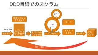 DDD目線でのスクラム
立ち上げ
初期ドメイン
モデルなど
スプリント
ドメイン
モデル
１W～３W
１W
２４H
コード
リリース
２M～３M
プロダクト
バックログ
スプリント
バックログ
プロ
ダクト
 