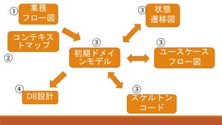 初期ドメイ
ンモデル
業務
フロー図
ユースケース
フロー図
スケルトン
コード
DB設計
状態
遷移図
コンテキス
トマップ
①
②
③
④ ③
③
③
 