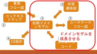 初期ドメイ
ンモデル
業務
フロー図
ユースケース
フロー図
スケルトン
コード
DB設計
状態
遷移図
コンテキス
トマップ
①
②
③
④ ③
③
③
ドメインモデルを
成長させる
 