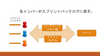 ドメイン
モデル
ユースケース
フロー図
コード
スプリント
バックログ
各メンバーがスプリントバックログに着手。
 