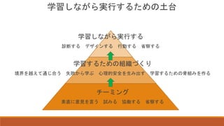 チーミング
素直に意見を言う 試みる 協働する 省察する
学習するための組織づくり
境界を越えて通じ合う 失敗から学ぶ 心理的安全を生み出す 学習するための骨組みを作る
学習しながら実行する
診断する デザインする 行動する 省察する
学習しながら実行するための土台
 