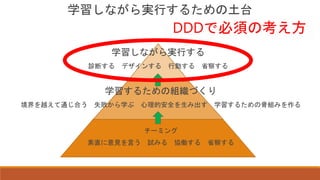 チーミング
素直に意見を言う 試みる 協働する 省察する
学習するための組織づくり
境界を越えて通じ合う 失敗から学ぶ 心理的安全を生み出す 学習するための骨組みを作る
学習しながら実行する
診断する デザインする 行動する 省察する
学習しながら実行するための土台
DDDで必須の考え方
 