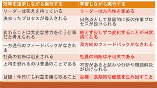 効率を追求しながら実行する 学習しながら実行する
リーダーは答えを持っている リーダーは方向性を定める
決まったプロセスが導入される 出発点として意図的に仮の作業プロ
セスが設けられる
変わることは大変な労力を伴う仕事
だと考えられる
絶えず少しずつ変化することが日常
的になる
一方通行のフィードバックがなされ
る
双方向のフィードバックがなされる
社員の判断は阻止される 社員の判断は不可欠である
上司を恐れるのは普通のことである 不安があると試みや分析や問題解決
が妨げられる
目標：今日にも利益を勝ち取ること 目標：長期的な価値を生み出すこと
 