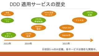 DDD 適用サービスの歴史
2013年 2014年 2015年
Wi-Fi
スポット
LTE/3G
音声
Biglobe
電話
Biglobe光
MVNO支援
サービス
リニュー
アル
ドコモ光
LTE/3G
全部
新規
サービス
LTE/3G
帯域制御
NINJA SIM
※初回S-inのみ記載。各サービスは現在も開発中。
 