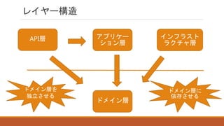 レイヤー構造
ドメイン層
API層 アプリケー
ション層
インフラスト
ラクチャ層
ドメイン層を
独立させる
ドメイン層に
依存させる
 