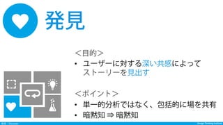 Design Thinking InstituteDesign Thinking Institute発見：Discover
＜目的＞
•  ユーザーに対する深い共感によって
ストーリーを見出す
＜ポイント＞
•  単一的分析ではなく、包括的に場を共有
•  暗黙知 ⇒ 暗黙知
発見
Discover発見
 