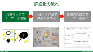 Design Thinking Institute詳細化：Specify
詳細化の流れ
共感マップで
ユーザーを理解
ペルソナ作成で
共感を高める
着眼点の設定で
ユーザー視点に
?
 