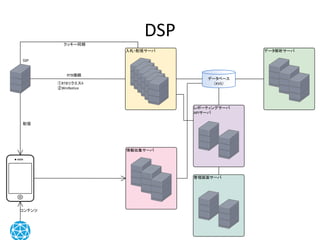 DSPの登場～歴史的経緯～
媒
体
広
告
主
DSPSSP
RTB
 