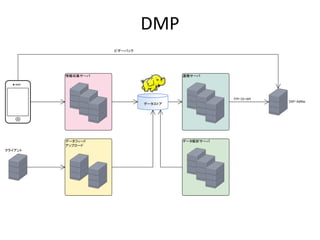 ・デモグラデータやファーストパーティデータを使いたい
・細かくセグメントを切って配信したい
・データがいっぱいあるけどうまく使えない
課題
 