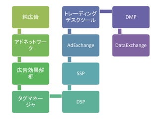 純広告
アドネットワー
ク
広告効果解
析
タグマネー
ジャ
DSP
SSP
AdExchange
トレーディング
デスクツール
DMP
DataExchange
 
