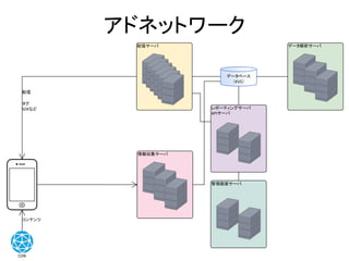 アドネットワーク
配信サーバ
データベース
（KVS）
データ解析サーバ
レポーティングサーバ
APIサーバ
管理画面サーバ
CDN
配信
コンテンツ
情報収集サーバ
タグ
SDKなど
 