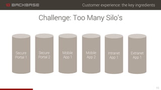 Customer experience: the key ingredients
10
Challenge: Too Many Silo’s
Secure
Portal 1
Secure
Portal 2
Mobile
App 1
Mobile
App 2
Intranet
App 1
Extranet
App 1
 