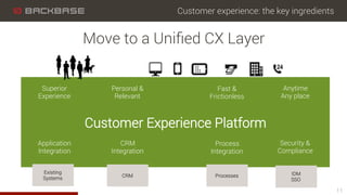 Customer experience: the key ingredients
11
Move to a Uniﬁed CX Layer
Customer Experience Platform
Superior
Experience
Personal &
Relevant
Fast &
Frictionless
Anytime
Any place
Application
Integration
CRM
Integration
Process
Integration
Security &
Compliance
Existing
Systems CRM Processes IDM
SSO
 